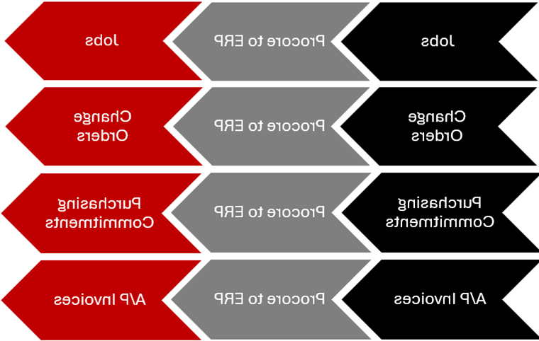 Procore Current Integration