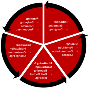 Typical Project Life Cycle 